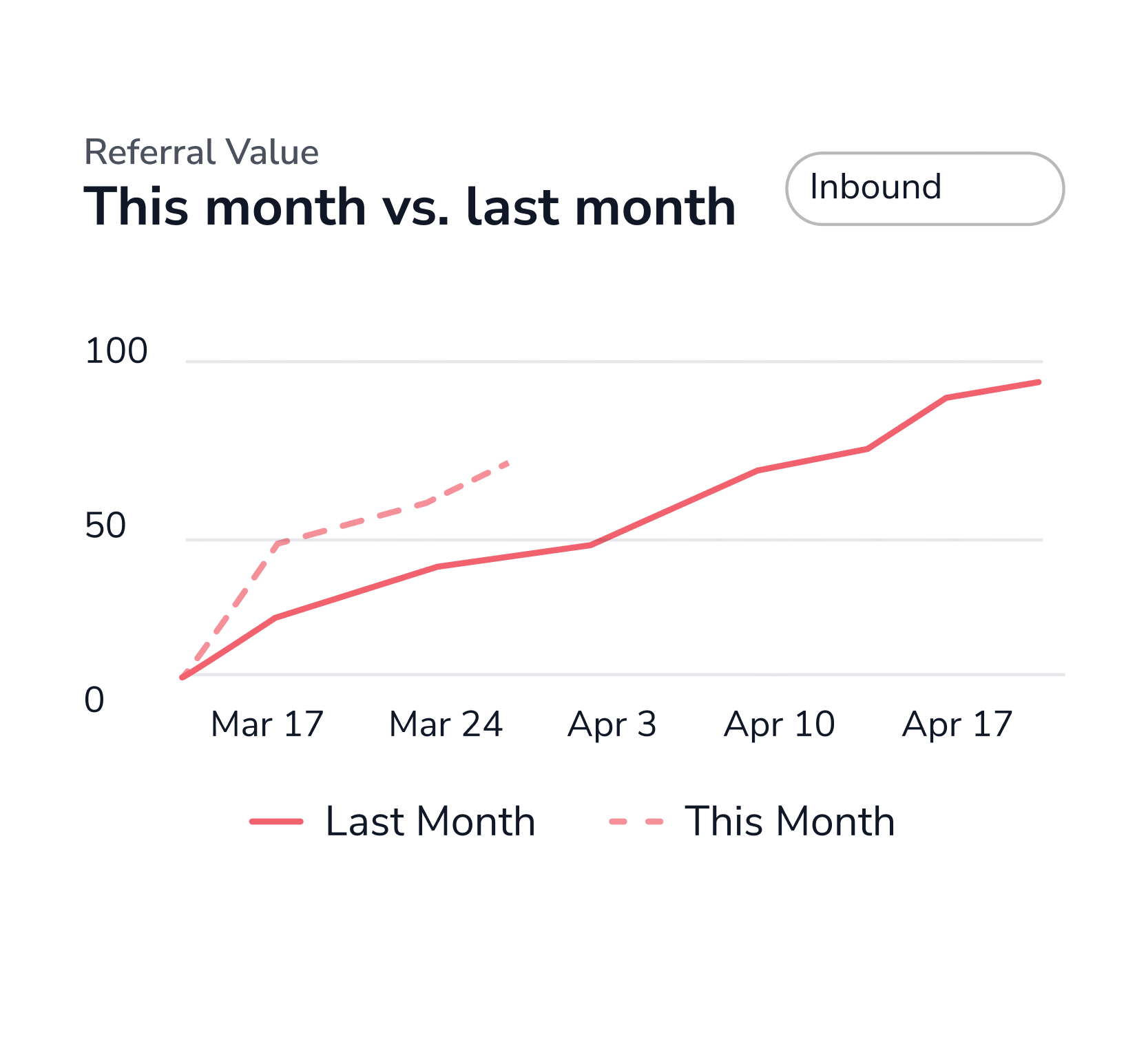 Referral conversion tracking and analytics
